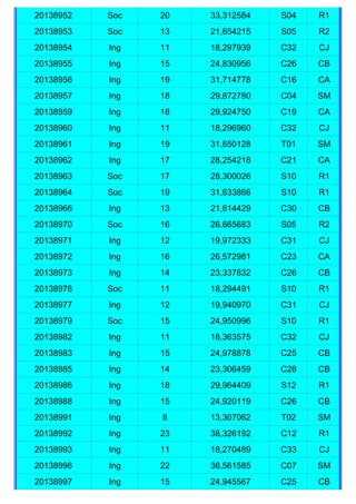 20138952   Soc   20   33,312584   S04   R1
20138953   Soc   13   21,654215   S05   R2
20138954   Ing   11   18,297939   C32   CJ
20138955   Ing   15   24,830956   C26   CB
20138956   Ing   19   31,714778   C16   CA
20138957   Ing   18   29,872780   C04   SM
20138959   Ing   18   29,924750   C19   CA
20138960   Ing   11   18,296960   C32   CJ
20138961   Ing   19   31,650128   T01   SM
20138962   Ing   17   28,254218   C21   CA
20138963   Soc   17   28,300026   S10   R1
20138964   Soc   19   31,633866   S10   R1
20138966   Ing   13   21,614429   C30   CB
20138970   Soc   16   26,665683   S05   R2
20138971   Ing   12   19,972333   C31   CJ
20138972   Ing   16   26,572981   C23   CA
20138973   Ing   14   23,337832   C26   CB
20138976   Soc   11   18,294491   S10   R1
20138977   Ing   12   19,940970   C31   CJ
20138979   Soc   15   24,950996   S10   R1
20138982   Ing   11   18,363575   C32   CJ
20138983   Ing   15   24,978878   C25   CB
20138985   Ing   14   23,306459   C28   CB
20138986   Ing   18   29,964409   S12   R1
20138988   Ing   15   24,920119   C26   CB
20138991   Ing   8    13,307062   T02   SM
20138992   Ing   23   38,326192   C12   R1
20138993   Ing   11   18,270489   C33   CJ
20138996   Ing   22   36,561585   C07   SM
20138997   Ing   15   24,945567   C25   CB
 