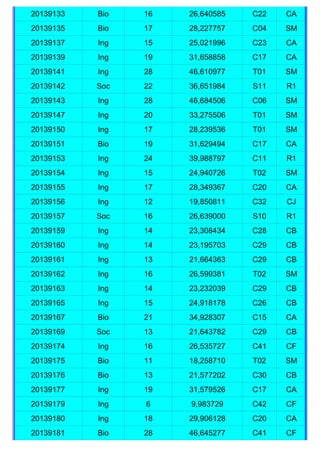 20139133   Bio   16   26,640585   C22   CA
20139135   Bio   17   28,227757   C04   SM
20139137   Ing   15   25,021996   C23   CA
20139139   Ing   19   31,658858   C17   CA
20139141   Ing   28   46,610977   T01   SM
20139142   Soc   22   36,651984   S11   R1
20139143   Ing   28   46,684506   C06   SM
20139147   Ing   20   33,275506   T01   SM
20139150   Ing   17   28,239536   T01   SM
20139151   Bio   19   31,629494   C17   CA
20139153   Ing   24   39,988797   C11   R1
20139154   Ing   15   24,940726   T02   SM
20139155   Ing   17   28,349367   C20   CA
20139156   Ing   12   19,850811   C32   CJ
20139157   Soc   16   26,639000   S10   R1
20139159   Ing   14   23,308434   C28   CB
20139160   Ing   14   23,195703   C29   CB
20139161   Ing   13   21,664363   C29   CB
20139162   Ing   16   26,599381   T02   SM
20139163   Ing   14   23,232039   C29   CB
20139165   Ing   15   24,918178   C26   CB
20139167   Bio   21   34,928307   C15   CA
20139169   Soc   13   21,643782   C29   CB
20139174   Ing   16   26,535727   C41   CF
20139175   Bio   11   18,258710   T02   SM
20139176   Bio   13   21,577202   C30   CB
20139177   Ing   19   31,579526   C17   CA
20139179   Ing   6    9,983729    C42   CF
20139180   Ing   18   29,906128   C20   CA
20139181   Bio   28   46,645277   C41   CF
 