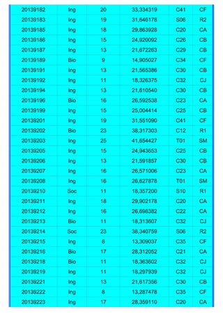20139182   Ing   20   33,334319   C41   CF
20139183   Ing   19   31,646178   S06   R2
20139185   Ing   18   29,863928   C20   CA
20139186   Ing   15   24,920092   C26   CB
20139187   Ing   13   21,672263   C29   CB
20139189   Bio   9    14,905027   C34   CF
20139191   Ing   13   21,565386   C30   CB
20139192   Ing   11   18,326375   C32   CJ
20139194   Ing   13   21,610540   C30   CB
20139196   Bio   16   26,592538   C23   CA
20139199   Ing   15   25,004414   C25   CB
20139201   Ing   19   31,551090   C41   CF
20139202   Bio   23   38,317303   C12   R1
20139203   Ing   25   41,654427   T01   SM
20139205   Ing   15   24,943653   C25   CB
20139206   Ing   13   21,591857   C30   CB
20139207   Ing   16   26,571006   C23   CA
20139208   Ing   16   26,627878   T01   SM
20139210   Soc   11   18,357200   S10   R1
20139211   Ing   18   29,902178   C20   CA
20139212   Ing   16   26,698382   C22   CA
20139213   Bio   11   18,313607   C32   CJ
20139214   Soc   23   38,340759   S06   R2
20139215   Ing   8    13,309037   C35   CF
20139216   Bio   17   28,312052   C21   CA
20139218   Bio   11   18,363602   C32   CJ
20139219   Ing   11   18,297939   C32   CJ
20139221   Ing   13   21,617356   C30   CB
20139222   Ing   8    13,287478   C35   CF
20139223   Ing   17   28,359110   C20   CA
 