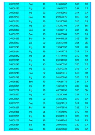 20139225   Soc   19   31,652067   S06   R2
20139226   Ing   10   16,621577   C34   CF
20139227   Ing   22   36,589960   C14   CA
20139229   Soc   18   29,957075   C19   CA
20139231   Ing   20   33,260763   C16   CA
20139232   Ing   20   33,249106   C07   SM
20139233   Soc   29   48,308113   C07   SM
20139235   Soc   15   25,020064   C23   CA
20139236   Bio   34   56,681928   C02   SM
20139237   Bio   22   36,613494   C04   SM
20139240   Ing   12   19,940997   C31   CJ
20139241   Ing   19   31,617776   C17   CA
20139242   Ing   25   41,714165   C10   R1
20139245   Ing   14   23,244709   C29   CB
20139246   Ing   15   24,900535   C26   CB
20139247   Ing   23   38,270333   C13   CA
20139248   Soc   32   53,326315   S10   R1
20139249   Ing   15   24,926996   C26   CB
20139250   Soc   10   16,624179   C34   CF
20139251   Ing   11   18,213678   C33   CJ
20139252   Ing   28   46,704090   C06   SM
20139253   Ing   17   28,240498   C21   CA
20139254   Ing   22   36,609605   C13   CA
20139255   Soc   20   33,327513   S11   R1
20139257   Bio   16   26,573933   C23   CA
20139258   Ing   25   41,551500   C10   R1
20139261   Ing   14   23,335918   C26   CB
20139262   Soc   18   29,997743   S11   R1
20139264   Bio   18   29,907080   C20   CA
20139267   Soc   16   26,627533   C22   CA
 