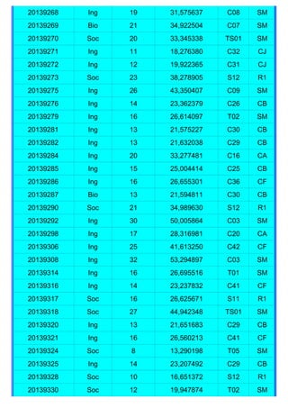 20139268   Ing   19   31,575637   C08    SM
20139269   Bio   21   34,922504   C07    SM
20139270   Soc   20   33,345338   TS01   SM
20139271   Ing   11   18,276380   C32    CJ
20139272   Ing   12   19,922365   C31    CJ
20139273   Soc   23   38,278905   S12    R1
20139275   Ing   26   43,350407   C09    SM
20139276   Ing   14   23,362379   C26    CB
20139279   Ing   16   26,614097   T02    SM
20139281   Ing   13   21,575227   C30    CB
20139282   Ing   13   21,632038   C29    CB
20139284   Ing   20   33,277481   C16    CA
20139285   Ing   15   25,004414   C25    CB
20139286   Ing   16   26,655301   C36    CF
20139287   Bio   13   21,594811   C30    CB
20139290   Soc   21   34,989630   S12    R1
20139292   Ing   30   50,005864   C03    SM
20139298   Ing   17   28,316981   C20    CA
20139306   Ing   25   41,613250   C42    CF
20139308   Ing   32   53,294897   C03    SM
20139314   Ing   16   26,695516   T01    SM
20139316   Ing   14   23,237832   C41    CF
20139317   Soc   16   26,625671   S11    R1
20139318   Soc   27   44,942348   TS01   SM
20139320   Ing   13   21,651683   C29    CB
20139321   Ing   16   26,560213   C41    CF
20139324   Soc   8    13,290198   T05    SM
20139325   Ing   14   23,207492   C29    CB
20139328   Soc   10   16,651372   S12    R1
20139330   Soc   12   19,947874   T02    SM
 