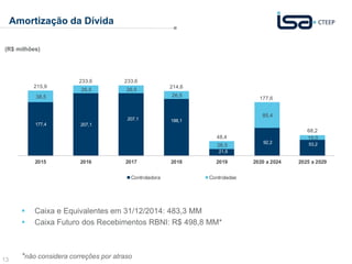 13
Amortização da Dívida
 Caixa e Equivalentes em 31/12/2014: 483,3 MM
 Caixa Futuro dos Recebimentos RBNI: R$ 498,8 MM*
*não considera correções por atraso
177,4 207,1
207,1 188,1
21,9
92,2 53,2
38,5
26,5 26,5
26,5
26,5
85,4
15,0
215,9
233,6 233,6
214,6
48,4
2015 2016 2017 2018 2019 2020 a 2024 2025 a 2029
Controladora Controladas
177,6
68,2
(R$ milhões)
 