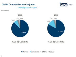 14
Dívida Controladas em Conjunto
1.245,1
101,2
57,9 18,9
Madeira Garanhuns IENNE IESUL
Participação CTEEP
2013 2014
Total: R$ 1.423,1 MM Total: R$ 1.500,7 MM
1.245,1
101,2
57,9 18,9
1.242,2
184,8
56,3 17,4
(R$ milhões)
 