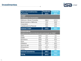 15
Investimentos
Realizado
2014
Projeção
2015
166,9 317,3
12,6 48,8
20,2 19,9
18,9 24,2
Subtotal CTEEP 218,5 410,2
IEMG 100% 0,5 3,0
IENNE 25% 0,0 0,0
IEPinheiros 100% 27,8 25,4
IESul 50% 12,5 3,3
IEMadeira 51% 101,3 44,3
Serra do Japi 100% 1,9 16,2
IEGaranhuns 51% 141,3 50,9
Evrecy 100% 3,1 0,0
Subtotal Subsidiárias 288,5 143,0
507,0 553,2
SUBSIDIÁRIAS
Investimentos totais ponderados pela participação da CTEEP
TOTAL
Plano de Investimentos
R$ (milhões)
CTEEP
Investimentos na Controladora
Reforços e Novas Conexões
Modernizações e Melhorias
Corporativo
Capitalização de Pessoal
 