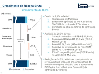 5
1.118,3
-2,9
154,0
-35,2
0,03
1.234,3
2013
Construção
Operação e
Manutenção
Financeira
Outras
2014
Controladora Controladas
10,4%
Crescimento da Receita Bruta
Crescimento de 10,4%
 Queda de 1,1%, refletindo:
i. Realizações em Melhorias;
ii. Entrada em operação do lote K do Leilão
004/2011 da controlada IEPinheiros; e
iii. Conclusão da obra de reforço da controlada
Evrecy.
 Aumento de 26,3% devido:
i. Correção monetária da RAP R$ 53,9 MM;
ii. Entrada de RBNI de R$ 18,3 MM (R$ 6,9
MM em 2013);
iii. PA de R$ 24,5 MM (-R$44 MM em 2013);
iv. Superávit da arrecadação de R$ 42 MM
contra R$ 13,9 MM em 2013; e
v. PV e Encargos Regulatórios (CDE/Proinfa)
no valor de R$ 11,0 MM.
 Redução de 14,5%, refletindo, principalmente, a
revisão do fluxo financeiro em consequência da
mudança do regime tributário para a apuração de
PIS/Cofins (Lucro Real para Presumido) da
controlada IEPinheiros
(R$ milhões)
 