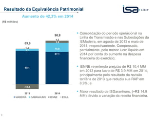 8
Resultado da Equivalência Patrimonial
Aumento de 42,3% em 2014
69,1
67,1
3,7
18,6
-10,4
3,9
1,4
1,2
63,9
90,9
2013 2014
MADEIRA GARANHUNS IENNE IESUL
(R$ milhões)
 Consolidação do período operacional na
Linha de Transmissão e nas Subestações da
IEMadeira, em agosto de 2013 e maio de
2014, respectivamente. Compensado,
parcialmente, pelo menor lucro líquido em
2014 por conta do aumento na despesa
financeira do exercício;
 IENNE revertendo prejuízo de R$ 10,4 MM
em 2013 para lucro de R$ 3,9 MM em 2014,
principalmente pelo resultado da revisão
tarifária de 2013 que reduziu sua RAP em
8,9%; e
 Maior resultado de IEGaranhuns, (+R$ 14,9
MM) devido a variação da receita financeira.
 