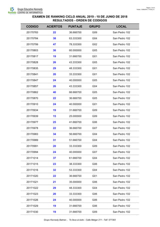 Página: 3 de 9
Fecha: 10/06/2018 - 01:06 p.m.
CODIGO ACIERTOS PUNTAJE GRUPO LOCAL
EXAMEN DE RANKING CICLO ANUAL 2019 - 10 DE JUNIO DE 2018
RESULTADOS - ORDEN DE CODIGOS
20170783 22 36.666700 G09 San Pedro 102
20170784 38 63.333300 G04 San Pedro 102
20170799 47 78.333300 G02 San Pedro 102
20170803 36 60.000000 G05 San Pedro 102
20170817 19 31.666700 G01 San Pedro 102
20170828 26 43.333300 G05 San Pedro 102
20170835 29 48.333300 G01 San Pedro 102
20170841 20 33.333300 G01 San Pedro 102
20170847 24 40.000000 G05 San Pedro 102
20170857 26 43.333300 G04 San Pedro 102
20170862 40 66.666700 G05 San Pedro 102
20170870 22 36.666700 G05 San Pedro 102
20170910 24 40.000000 G01 San Pedro 102
20170934 19 31.666700 G09 San Pedro 102
20170939 15 25.000000 G09 San Pedro 102
20170977 25 41.666700 G06 San Pedro 102
20170978 22 36.666700 G07 San Pedro 102
20170983 34 56.666700 G04 San Pedro 102
20170989 31 51.666700 G04 San Pedro 102
20170991 20 33.333300 G09 San Pedro 102
20170994 24 40.000000 G07 San Pedro 102
20171014 37 61.666700 G04 San Pedro 102
20171015 23 38.333300 G06 San Pedro 102
20171016 32 53.333300 G04 San Pedro 102
20171020 22 36.666700 G01 San Pedro 102
20171021 21 35.000000 G06 San Pedro 102
20171022 29 48.333300 G04 San Pedro 102
20171023 20 33.333300 G06 San Pedro 102
20171026 24 40.000000 G06 San Pedro 102
20171029 19 31.666700 G06 San Pedro 102
20171030 19 31.666700 G09 San Pedro 102
Grupo Kennedy Balmer... Te lleva al éxito - Calle Melgar 211 - Telf. 577393
 