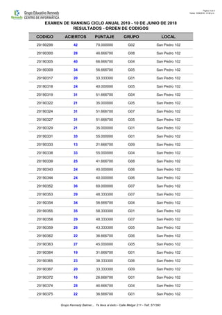 Página: 8 de 9
Fecha: 10/06/2018 - 01:06 p.m.
CODIGO ACIERTOS PUNTAJE GRUPO LOCAL
EXAMEN DE RANKING CICLO ANUAL 2019 - 10 DE JUNIO DE 2018
RESULTADOS - ORDEN DE CODIGOS
20190299 42 70.000000 G02 San Pedro 102
20190300 28 46.666700 G08 San Pedro 102
20190305 40 66.666700 G04 San Pedro 102
20190309 34 56.666700 G05 San Pedro 102
20190317 20 33.333300 G01 San Pedro 102
20190318 24 40.000000 G05 San Pedro 102
20190319 31 51.666700 G04 San Pedro 102
20190322 21 35.000000 G05 San Pedro 102
20190324 31 51.666700 G07 San Pedro 102
20190327 31 51.666700 G05 San Pedro 102
20190329 21 35.000000 G01 San Pedro 102
20190331 33 55.000000 G01 San Pedro 102
20190333 13 21.666700 G09 San Pedro 102
20190338 33 55.000000 G04 San Pedro 102
20190339 25 41.666700 G08 San Pedro 102
20190343 24 40.000000 G06 San Pedro 102
20190344 24 40.000000 G06 San Pedro 102
20190352 36 60.000000 G07 San Pedro 102
20190353 29 48.333300 G07 San Pedro 102
20190354 34 56.666700 G04 San Pedro 102
20190355 35 58.333300 G01 San Pedro 102
20190358 29 48.333300 G07 San Pedro 102
20190359 26 43.333300 G05 San Pedro 102
20190362 22 36.666700 G06 San Pedro 102
20190363 27 45.000000 G05 San Pedro 102
20190364 19 31.666700 G01 San Pedro 102
20190365 23 38.333300 G06 San Pedro 102
20190367 20 33.333300 G09 San Pedro 102
20190372 16 26.666700 G01 San Pedro 102
20190374 28 46.666700 G04 San Pedro 102
20190375 22 36.666700 G01 San Pedro 102
Grupo Kennedy Balmer... Te lleva al éxito - Calle Melgar 211 - Telf. 577393
 