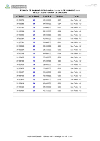 Página: 9 de 9
Fecha: 10/06/2018 - 01:06 p.m.
CODIGO ACIERTOS PUNTAJE GRUPO LOCAL
EXAMEN DE RANKING CICLO ANUAL 2019 - 10 DE JUNIO DE 2018
RESULTADOS - ORDEN DE CODIGOS
20190379 26 43.333300 G02 San Pedro 102
20190380 37 61.666700 G07 San Pedro 102
20190381 31 51.666700 G02 San Pedro 102
20190384 17 28.333300 G09 San Pedro 102
20190385 21 35.000000 G06 San Pedro 102
20190387 24 40.000000 G06 San Pedro 102
20190391 16 26.666700 G01 San Pedro 102
20190395 23 38.333300 G06 San Pedro 102
20190397 17 28.333300 G06 San Pedro 102
20190398 37 61.666700 G04 San Pedro 102
20190400 30 50.000000 G05 San Pedro 102
20190403 19 31.666700 G09 San Pedro 102
20190404 21 35.000000 G01 San Pedro 102
20190406 18 30.000000 G06 San Pedro 102
20190407 22 36.666700 G09 San Pedro 102
20190409 24 40.000000 G06 San Pedro 102
20190412 33 55.000000 G04 San Pedro 102
20190414 24 40.000000 G06 San Pedro 102
20190425 21 35.000000 G06 San Pedro 102
20190431 26 43.333300 G05 San Pedro 102
Grupo Kennedy Balmer... Te lleva al éxito - Calle Melgar 211 - Telf. 577393
 