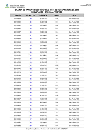 Página: 3 de 5
Fecha: 30/09/2018 - 12:43 p.m.
CODIGO ACIERTOS PUNTAJE GRUPO LOCAL
EXAMEN DE RANKING CICLO INTENSIVO 2019 - 30 DE SEPTIEMBRE DE 2018
RESULTADOS - ORDEN ALFABETICO
20190629 19 31.666700 C04 San Pedro 102
20190654 21 35.000000 C04 San Pedro 102
20190681 15 25.000000 C04 San Pedro 102
20190685 22 36.666700 C01 San Pedro 102
20190687 24 40.000000 C04 San Pedro 102
20190690 9 15.000000 S01 San Pedro 102
20190694 33 55.000000 T01 San Pedro 102
20190698 11 18.333300 C01 San Pedro 102
20190709 15 25.000000 C04 San Pedro 102
20190720 24 40.000000 C04 San Pedro 102
20190721 34 56.666700 C01 San Pedro 102
20190735 21 35.000000 C04 San Pedro 102
20190751 24 40.000000 C04 San Pedro 102
20190759 13 21.666700 T01 San Pedro 102
20190760 17 28.333300 C05 San Pedro 102
20190776 22 36.666700 C05 San Pedro 102
20190779 15 25.000000 S01 San Pedro 102
20190793 13 21.666700 S01 San Pedro 102
20190799 23 38.333300 T01 San Pedro 102
20190803 23 38.333300 T01 San Pedro 102
20190808 13 21.666700 C01 San Pedro 102
20190809 20 33.333300 C04 San Pedro 102
20190815 38 63.333300 C01 San Pedro 102
20190816 25 41.666700 C05 San Pedro 102
20190817 10 16.666700 C01 San Pedro 102
20190818 24 40.000000 C04 San Pedro 102
20190819 17 28.333300 S01 San Pedro 102
20190820 31 51.666700 C04 San Pedro 102
20190825 22 36.666700 T01 San Pedro 102
20190827 23 38.333300 S01 San Pedro 102
20190828 17 28.333300 C04 San Pedro 102
20190831 33 55.000000 C01 San Pedro 102
20190832 20 33.333300 C04 San Pedro 102
Grupo Kennedy Balmer... Te lleva al éxito - Calle Rivero 307 - Telf. 577393
 