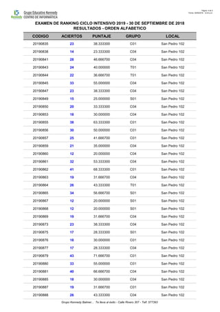 Página: 4 de 5
Fecha: 30/09/2018 - 12:43 p.m.
CODIGO ACIERTOS PUNTAJE GRUPO LOCAL
EXAMEN DE RANKING CICLO INTENSIVO 2019 - 30 DE SEPTIEMBRE DE 2018
RESULTADOS - ORDEN ALFABETICO
20190835 23 38.333300 C01 San Pedro 102
20190838 14 23.333300 C04 San Pedro 102
20190841 28 46.666700 C04 San Pedro 102
20190843 24 40.000000 T01 San Pedro 102
20190844 22 36.666700 T01 San Pedro 102
20190845 33 55.000000 C04 San Pedro 102
20190847 23 38.333300 C04 San Pedro 102
20190849 15 25.000000 S01 San Pedro 102
20190850 20 33.333300 C04 San Pedro 102
20190853 18 30.000000 C04 San Pedro 102
20190855 38 63.333300 C01 San Pedro 102
20190856 30 50.000000 C01 San Pedro 102
20190857 25 41.666700 C01 San Pedro 102
20190859 21 35.000000 C04 San Pedro 102
20190860 12 20.000000 C04 San Pedro 102
20190861 32 53.333300 C04 San Pedro 102
20190862 41 68.333300 C01 San Pedro 102
20190863 19 31.666700 C04 San Pedro 102
20190864 26 43.333300 T01 San Pedro 102
20190865 34 56.666700 S01 San Pedro 102
20190867 12 20.000000 S01 San Pedro 102
20190868 12 20.000000 S01 San Pedro 102
20190869 19 31.666700 C04 San Pedro 102
20190873 23 38.333300 C04 San Pedro 102
20190875 17 28.333300 S01 San Pedro 102
20190876 18 30.000000 C01 San Pedro 102
20190877 17 28.333300 C04 San Pedro 102
20190879 43 71.666700 C01 San Pedro 102
20190880 33 55.000000 C01 San Pedro 102
20190881 40 66.666700 C04 San Pedro 102
20190885 18 30.000000 C04 San Pedro 102
20190887 19 31.666700 C01 San Pedro 102
20190888 26 43.333300 C04 San Pedro 102
Grupo Kennedy Balmer... Te lleva al éxito - Calle Rivero 307 - Telf. 577393
 