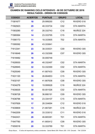 Página: 11 de 50
Fecha: 08/10/2016 - 03:09 p.m.
CODIGO ACIERTOS PUNTAJE GRUPO LOCAL
EXAMEN DE RANKING CICLO INTENSIVO - 08 DE OCTUBRE DE 2016
RESULTADOS - ORDEN DE CODIGOS
71581677 18 29.999250 C12 RIVERO 516
71582923 29 48.333734 C02 STA MARTA
71583290 17 28.332743 C18 MUÑOZ 224
71589364 14 23.333795 C15 STA MARTA
71590173 11 18.333905 T02 STA MARTA
71595592 26 43.333841
71612341 23 38.333531 C09 RIVERO 305
71616648 26 43.332368 C07 RIVERO 305
71618482 18 30.000748
71628930 29 48.332497 C02 STA MARTA
71628945 32 53.332369 C02 STA MARTA
71629349 25 41.667433 C08 RIVERO 305
71631120 16 26.664853 C15 STA MARTA
71632157 25 41.667636 C08 RIVERO 305
71634278 12 19.999928 C16 MUÑOZ 224
71635635 30 50.001526 C02 STA MARTA
71636728 22 36.666191 C09 RIVERO 305
71636796 14 23.334107 C15 STA MARTA
71637826 17 28.334694 C12 RIVERO 516
71639809 13 21.667281 C16 MUÑOZ 224
71642209 20 33.333012 C11 RIVERO 516
71642431 28 46.665381 T01 STA MARTA
71647780 25 41.665412 C08 RIVERO 305
71650018 20 33.333789 T01 STA MARTA
Grupo Bryce... 12 años de trayectoria y éxitos constantes - Santa Marta 209 / Rivero 305 - 516 Cercado - Telf. 223334
 