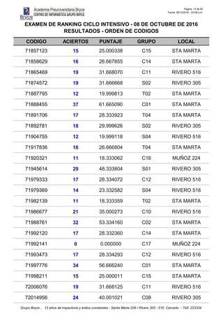 Página: 13 de 50
Fecha: 08/10/2016 - 03:09 p.m.
CODIGO ACIERTOS PUNTAJE GRUPO LOCAL
EXAMEN DE RANKING CICLO INTENSIVO - 08 DE OCTUBRE DE 2016
RESULTADOS - ORDEN DE CODIGOS
71857123 15 25.000338 C15 STA MARTA
71858629 16 26.667855 C14 STA MARTA
71865469 19 31.668070 C11 RIVERO 516
71874572 19 31.666668 S02 RIVERO 305
71887795 12 19.999813 T02 STA MARTA
71888455 37 61.665090 C01 STA MARTA
71891706 17 28.333923 T04 STA MARTA
71892781 18 29.999626 S02 RIVERO 305
71904755 12 19.999118 S04 RIVERO 516
71917836 16 26.666804 T04 STA MARTA
71920321 11 18.333062 C16 MUÑOZ 224
71945614 29 48.333804 S01 RIVERO 305
71979333 17 28.334072 C12 RIVERO 516
71979369 14 23.332582 S04 RIVERO 516
71982139 11 18.333359 T02 STA MARTA
71986677 21 35.000273 C10 RIVERO 516
71988761 32 53.334160 C02 STA MARTA
71992120 17 28.332360 C14 STA MARTA
71992141 0 0.000000 C17 MUÑOZ 224
71993473 17 28.334293 C12 RIVERO 516
71997776 34 56.666240 C01 STA MARTA
71998211 15 25.000011 C15 STA MARTA
72006076 19 31.668125 C11 RIVERO 516
72014956 24 40.001021 C08 RIVERO 305
Grupo Bryce... 12 años de trayectoria y éxitos constantes - Santa Marta 209 / Rivero 305 - 516 Cercado - Telf. 223334
 