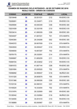 Página: 14 de 50
Fecha: 08/10/2016 - 03:09 p.m.
CODIGO ACIERTOS PUNTAJE GRUPO LOCAL
EXAMEN DE RANKING CICLO INTENSIVO - 08 DE OCTUBRE DE 2016
RESULTADOS - ORDEN DE CODIGOS
72018448 18 30.001031 C12 RIVERO 516
72028261 20 33.334971 C10 RIVERO 516
72029594 24 40.000349 C08 RIVERO 305
72031939 20 33.333190 C10 RIVERO 516
72033414 25 41.668359 C08 RIVERO 305
72034007 25 41.667231 T01 STA MARTA
72040364 17 28.334288 S02 RIVERO 305
72040372 16 26.667059 C14 STA MARTA
72043933 21 35.000447 C10 RIVERO 516
72048000 10 16.667287 T02 STA MARTA
72078175 17 28.332091 C14 STA MARTA
72080687 19 31.665259 C11 RIVERO 516
72080724 17 28.333652 C12 RIVERO 516
72081572 25 41.667144 C08 RIVERO 305
72091804 15 25.000520 T02 STA MARTA
72096892 21 34.999047 C18 MUÑOZ 224
72101325 16 26.665679 T05 STA MARTA
72101366 24 39.999306 C08 RIVERO 305
72103134 39 64.999181 C01 STA MARTA
72105024 11 18.333054 T02 STA MARTA
72121974 17 28.332909 S02 RIVERO 305
72128342 14 23.332864 C16 MUÑOZ 224
72134000 21 35.001010 C10 RIVERO 516
72136869 39 65.000967 C01 STA MARTA
Grupo Bryce... 12 años de trayectoria y éxitos constantes - Santa Marta 209 / Rivero 305 - 516 Cercado - Telf. 223334
 