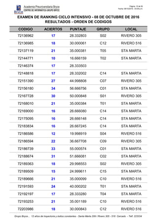 Página: 15 de 50
Fecha: 08/10/2016 - 03:09 p.m.
CODIGO ACIERTOS PUNTAJE GRUPO LOCAL
EXAMEN DE RANKING CICLO INTENSIVO - 08 DE OCTUBRE DE 2016
RESULTADOS - ORDEN DE CODIGOS
72136962 17 28.332803 S02 RIVERO 305
72136985 18 30.000061 C12 RIVERO 516
72137119 21 35.000381 T05 STA MARTA
72144771 10 16.666159 T02 STA MARTA
72146374 17 28.333503
72148818 17 28.332002 C14 STA MARTA
72151390 27 44.998808 C07 RIVERO 305
72156180 34 56.666756 C01 STA MARTA
72167728 30 50.000848 S01 RIVERO 305
72168010 21 35.000384 T01 STA MARTA
72169000 16 26.666080 C14 STA MARTA
72175095 16 26.666148 C14 STA MARTA
72183834 16 26.667245 C14 STA MARTA
72186586 12 19.998919 S04 RIVERO 516
72186594 22 36.667708 C09 RIVERO 305
72186739 33 55.000574 C01 STA MARTA
72188674 31 51.666081 C02 STA MARTA
72189363 18 29.998553 S02 RIVERO 305
72189509 15 24.999611 C15 STA MARTA
72189666 21 35.000099 C10 RIVERO 516
72191593 24 40.000202 T01 STA MARTA
72192197 17 28.333280 T04 STA MARTA
72193253 21 35.001189 C10 RIVERO 516
72203986 18 30.000843 C12 RIVERO 516
Grupo Bryce... 12 años de trayectoria y éxitos constantes - Santa Marta 209 / Rivero 305 - 516 Cercado - Telf. 223334
 