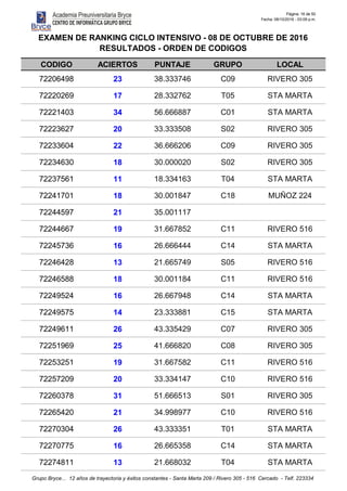 Página: 16 de 50
Fecha: 08/10/2016 - 03:09 p.m.
CODIGO ACIERTOS PUNTAJE GRUPO LOCAL
EXAMEN DE RANKING CICLO INTENSIVO - 08 DE OCTUBRE DE 2016
RESULTADOS - ORDEN DE CODIGOS
72206498 23 38.333746 C09 RIVERO 305
72220269 17 28.332762 T05 STA MARTA
72221403 34 56.666887 C01 STA MARTA
72223627 20 33.333508 S02 RIVERO 305
72233604 22 36.666206 C09 RIVERO 305
72234630 18 30.000020 S02 RIVERO 305
72237561 11 18.334163 T04 STA MARTA
72241701 18 30.001847 C18 MUÑOZ 224
72244597 21 35.001117
72244667 19 31.667852 C11 RIVERO 516
72245736 16 26.666444 C14 STA MARTA
72246428 13 21.665749 S05 RIVERO 516
72246588 18 30.001184 C11 RIVERO 516
72249524 16 26.667948 C14 STA MARTA
72249575 14 23.333881 C15 STA MARTA
72249611 26 43.335429 C07 RIVERO 305
72251969 25 41.666820 C08 RIVERO 305
72253251 19 31.667582 C11 RIVERO 516
72257209 20 33.334147 C10 RIVERO 516
72260378 31 51.666513 S01 RIVERO 305
72265420 21 34.998977 C10 RIVERO 516
72270304 26 43.333351 T01 STA MARTA
72270775 16 26.665358 C14 STA MARTA
72274811 13 21.668032 T04 STA MARTA
Grupo Bryce... 12 años de trayectoria y éxitos constantes - Santa Marta 209 / Rivero 305 - 516 Cercado - Telf. 223334
 