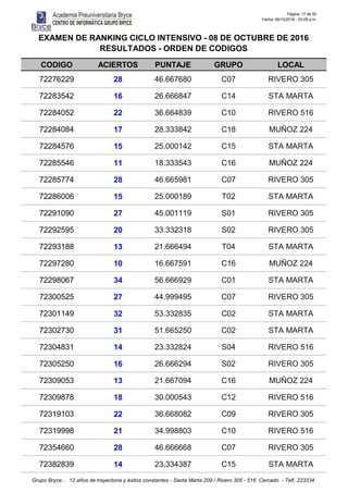 Página: 17 de 50
Fecha: 08/10/2016 - 03:09 p.m.
CODIGO ACIERTOS PUNTAJE GRUPO LOCAL
EXAMEN DE RANKING CICLO INTENSIVO - 08 DE OCTUBRE DE 2016
RESULTADOS - ORDEN DE CODIGOS
72276229 28 46.667680 C07 RIVERO 305
72283542 16 26.666847 C14 STA MARTA
72284052 22 36.664839 C10 RIVERO 516
72284084 17 28.333842 C18 MUÑOZ 224
72284576 15 25.000142 C15 STA MARTA
72285546 11 18.333543 C16 MUÑOZ 224
72285774 28 46.665981 C07 RIVERO 305
72286006 15 25.000189 T02 STA MARTA
72291090 27 45.001119 S01 RIVERO 305
72292595 20 33.332318 S02 RIVERO 305
72293188 13 21.666494 T04 STA MARTA
72297280 10 16.667591 C16 MUÑOZ 224
72298067 34 56.666929 C01 STA MARTA
72300525 27 44.999495 C07 RIVERO 305
72301149 32 53.332835 C02 STA MARTA
72302730 31 51.665250 C02 STA MARTA
72304831 14 23.332824 S04 RIVERO 516
72305250 16 26.666294 S02 RIVERO 305
72309053 13 21.667094 C16 MUÑOZ 224
72309878 18 30.000543 C12 RIVERO 516
72319103 22 36.668082 C09 RIVERO 305
72319998 21 34.998803 C10 RIVERO 516
72354660 28 46.666668 C07 RIVERO 305
72382839 14 23.334387 C15 STA MARTA
Grupo Bryce... 12 años de trayectoria y éxitos constantes - Santa Marta 209 / Rivero 305 - 516 Cercado - Telf. 223334
 