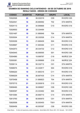 Página: 19 de 50
Fecha: 08/10/2016 - 03:09 p.m.
CODIGO ACIERTOS PUNTAJE GRUPO LOCAL
EXAMEN DE RANKING CICLO INTENSIVO - 08 DE OCTUBRE DE 2016
RESULTADOS - ORDEN DE CODIGOS
72522526 23 38.332319 C09 RIVERO 305
72522541 16 26.666992 T02 STA MARTA
72524113 21 34.999868 C10 RIVERO 516
72529553 20 33.334484
72531497 19 31.666848 T04 STA MARTA
72535304 17 28.332526 C14 STA MARTA
72535309 13 21.666409 S04 RIVERO 516
72538967 19 31.665364 C11 RIVERO 516
72542573 17 28.334732 C12 RIVERO 516
72545445 30 49.999595 S01 RIVERO 305
72554990 12 19.999787 C16 MUÑOZ 224
72555381 15 24.999666 C18 MUÑOZ 224
72559114 35 58.332712 C01 STA MARTA
72569074 14 23.332817 S04 RIVERO 516
72569220 19 31.665316 C11 RIVERO 516
72569229 16 26.667435 C14 STA MARTA
72575458 13 21.666823 T04 STA MARTA
72575715 21 35.000818 C10 RIVERO 516
72606485 24 39.999857 C08 RIVERO 305
72609397 14 23.333462 S04 RIVERO 516
72610384 16 26.666710 C14 STA MARTA
72613793 34 56.665670 C01 STA MARTA
72625558 18 30.000450 TS01 STA MARTA
72626456 24 40.000387 C08 RIVERO 305
Grupo Bryce... 12 años de trayectoria y éxitos constantes - Santa Marta 209 / Rivero 305 - 516 Cercado - Telf. 223334
 