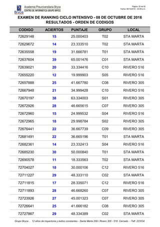 Página: 20 de 50
Fecha: 08/10/2016 - 03:09 p.m.
CODIGO ACIERTOS PUNTAJE GRUPO LOCAL
EXAMEN DE RANKING CICLO INTENSIVO - 08 DE OCTUBRE DE 2016
RESULTADOS - ORDEN DE CODIGOS
72629148 15 25.000403 T02 STA MARTA
72629672 14 23.333510 T02 STA MARTA
72635558 19 31.666781 T01 STA MARTA
72637604 39 65.001476 C01 STA MARTA
72639021 20 33.334416 C10 RIVERO 516
72655220 12 19.999903 S05 RIVERO 516
72657888 25 41.667780 C08 RIVERO 305
72667948 21 34.999428 C10 RIVERO 516
72670197 38 63.334003 S01 RIVERO 305
72672926 28 46.665615 C07 RIVERO 305
72672960 15 24.999532 S04 RIVERO 516
72672965 18 29.998784 S02 RIVERO 305
72676441 22 36.667739 C09 RIVERO 305
72681491 22 36.665196 T01 STA MARTA
72682361 14 23.332413 S04 RIVERO 516
72685230 30 50.000840 T01 STA MARTA
72690578 11 18.333563 T02 STA MARTA
72704027 18 30.000106 C12 RIVERO 516
72711227 29 48.333110 C02 STA MARTA
72711815 17 28.335071 C12 RIVERO 516
72711893 28 46.668260 C07 RIVERO 305
72723926 27 45.001323 C07 RIVERO 305
72726641 25 41.666182 C08 RIVERO 305
72727867 29 48.334389 C02 STA MARTA
Grupo Bryce... 12 años de trayectoria y éxitos constantes - Santa Marta 209 / Rivero 305 - 516 Cercado - Telf. 223334
 