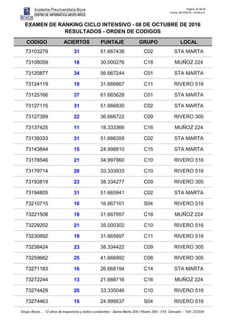 Página: 24 de 50
Fecha: 08/10/2016 - 03:09 p.m.
CODIGO ACIERTOS PUNTAJE GRUPO LOCAL
EXAMEN DE RANKING CICLO INTENSIVO - 08 DE OCTUBRE DE 2016
RESULTADOS - ORDEN DE CODIGOS
73103279 31 51.667438 C02 STA MARTA
73108059 18 30.000276 C18 MUÑOZ 224
73120877 34 56.667244 C01 STA MARTA
73124119 19 31.666667 C11 RIVERO 516
73125166 37 61.665628 C01 STA MARTA
73127115 31 51.666830 C02 STA MARTA
73127399 22 36.666722 C09 RIVERO 305
73137425 11 18.333366 C16 MUÑOZ 224
73139333 31 51.666359 C02 STA MARTA
73143844 15 24.998810 C15 STA MARTA
73178546 21 34.997960 C10 RIVERO 516
73179714 20 33.333933 C10 RIVERO 516
73193819 23 38.334277 C09 RIVERO 305
73194805 31 51.665941 C02 STA MARTA
73210715 10 16.667101 S04 RIVERO 516
73221508 19 31.667957 C18 MUÑOZ 224
73229202 21 35.000302 C10 RIVERO 516
73230892 19 31.665697 C11 RIVERO 516
73238424 23 38.334422 C09 RIVERO 305
73259662 25 41.666992 C08 RIVERO 305
73271183 16 26.668194 C14 STA MARTA
73272244 13 21.666716 C16 MUÑOZ 224
73274429 20 33.335046 C10 RIVERO 516
73274463 15 24.999537 S04 RIVERO 516
Grupo Bryce... 12 años de trayectoria y éxitos constantes - Santa Marta 209 / Rivero 305 - 516 Cercado - Telf. 223334
 