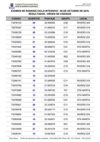 Página: 25 de 50
Fecha: 08/10/2016 - 03:09 p.m.
CODIGO ACIERTOS PUNTAJE GRUPO LOCAL
EXAMEN DE RANKING CICLO INTENSIVO - 08 DE OCTUBRE DE 2016
RESULTADOS - ORDEN DE CODIGOS
73276133 24 39.998906 C08 RIVERO 305
73276367 19 31.666572 C11 RIVERO 516
73308129 20 33.333996 C10 RIVERO 516
73318659 6 10.000295 C17 MUÑOZ 224
73323953 21 34.998622 C10 RIVERO 516
73331004 34 56.666675 C01 STA MARTA
73346984 38 63.333236 C01 STA MARTA
73349182 19 31.665585 S02 RIVERO 305
73352760 25 41.667970 C08 RIVERO 305
73357808 21 35.000833 C10 RIVERO 516
73362727 14 23.334273 C15 STA MARTA
73366150 15 25.000448
73368141 19 31.668058 C11 RIVERO 516
73372748 13 21.667516 C16 MUÑOZ 224
73373585 21 34.999192 T01 STA MARTA
73374560 15 25.000056 C15 STA MARTA
73376068 37 61.666552 C01 STA MARTA
73376921 20 33.332674 C11 RIVERO 516
73378478 18 30.000117 C12 RIVERO 516
73378660 13 21.667305 C16 MUÑOZ 224
73393008 14 23.334931 C15 STA MARTA
73393524 22 36.665879 S01 RIVERO 305
73415456 21 35.001579 C10 RIVERO 516
73428191 10 16.667064 C16 MUÑOZ 224
Grupo Bryce... 12 años de trayectoria y éxitos constantes - Santa Marta 209 / Rivero 305 - 516 Cercado - Telf. 223334
 