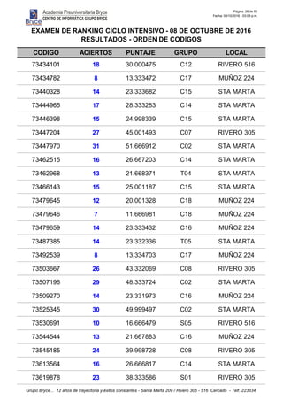 Página: 26 de 50
Fecha: 08/10/2016 - 03:09 p.m.
CODIGO ACIERTOS PUNTAJE GRUPO LOCAL
EXAMEN DE RANKING CICLO INTENSIVO - 08 DE OCTUBRE DE 2016
RESULTADOS - ORDEN DE CODIGOS
73434101 18 30.000475 C12 RIVERO 516
73434782 8 13.333472 C17 MUÑOZ 224
73440328 14 23.333682 C15 STA MARTA
73444965 17 28.333283 C14 STA MARTA
73446398 15 24.998339 C15 STA MARTA
73447204 27 45.001493 C07 RIVERO 305
73447970 31 51.666912 C02 STA MARTA
73462515 16 26.667203 C14 STA MARTA
73462968 13 21.668371 T04 STA MARTA
73466143 15 25.001187 C15 STA MARTA
73479645 12 20.001328 C18 MUÑOZ 224
73479646 7 11.666981 C18 MUÑOZ 224
73479659 14 23.333432 C16 MUÑOZ 224
73487385 14 23.332336 T05 STA MARTA
73492539 8 13.334703 C17 MUÑOZ 224
73503667 26 43.332069 C08 RIVERO 305
73507196 29 48.333724 C02 STA MARTA
73509270 14 23.331973 C16 MUÑOZ 224
73525345 30 49.999497 C02 STA MARTA
73530691 10 16.666479 S05 RIVERO 516
73544544 13 21.667883 C16 MUÑOZ 224
73545185 24 39.998728 C08 RIVERO 305
73613564 16 26.666817 C14 STA MARTA
73619878 23 38.333586 S01 RIVERO 305
Grupo Bryce... 12 años de trayectoria y éxitos constantes - Santa Marta 209 / Rivero 305 - 516 Cercado - Telf. 223334
 