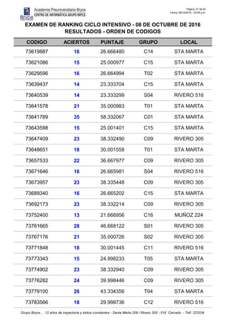 Página: 27 de 50
Fecha: 08/10/2016 - 03:09 p.m.
CODIGO ACIERTOS PUNTAJE GRUPO LOCAL
EXAMEN DE RANKING CICLO INTENSIVO - 08 DE OCTUBRE DE 2016
RESULTADOS - ORDEN DE CODIGOS
73619887 16 26.666480 C14 STA MARTA
73621086 15 25.000977 C15 STA MARTA
73629596 16 26.664994 T02 STA MARTA
73639437 14 23.333704 C15 STA MARTA
73640539 14 23.333299 S04 RIVERO 516
73641578 21 35.000983 T01 STA MARTA
73641789 35 58.332067 C01 STA MARTA
73643598 15 25.001401 C15 STA MARTA
73647409 23 38.332490 C09 RIVERO 305
73648651 18 30.001558 T01 STA MARTA
73657533 22 36.667977 C09 RIVERO 305
73671646 16 26.665981 S04 RIVERO 516
73673957 23 38.335448 C09 RIVERO 305
73689340 16 26.665202 C15 STA MARTA
73692173 23 38.332214 C09 RIVERO 305
73752400 13 21.666956 C16 MUÑOZ 224
73761665 28 46.668122 S01 RIVERO 305
73767176 21 35.000726 S02 RIVERO 305
73771848 18 30.001445 C11 RIVERO 516
73773343 15 24.998233 T05 STA MARTA
73774902 23 38.332940 C09 RIVERO 305
73776282 24 39.998446 C09 RIVERO 305
73779100 26 43.334356 T04 STA MARTA
73783566 18 29.998736 C12 RIVERO 516
Grupo Bryce... 12 años de trayectoria y éxitos constantes - Santa Marta 209 / Rivero 305 - 516 Cercado - Telf. 223334
 
