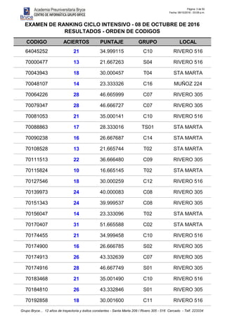 Página: 3 de 50
Fecha: 08/10/2016 - 03:09 p.m.
CODIGO ACIERTOS PUNTAJE GRUPO LOCAL
EXAMEN DE RANKING CICLO INTENSIVO - 08 DE OCTUBRE DE 2016
RESULTADOS - ORDEN DE CODIGOS
64045252 21 34.999115 C10 RIVERO 516
70000477 13 21.667263 S04 RIVERO 516
70043943 18 30.000457 T04 STA MARTA
70048107 14 23.333326 C16 MUÑOZ 224
70064226 28 46.665999 C07 RIVERO 305
70079347 28 46.666727 C07 RIVERO 305
70081053 21 35.000141 C10 RIVERO 516
70088863 17 28.333016 TS01 STA MARTA
70090238 16 26.667687 C14 STA MARTA
70108528 13 21.665744 T02 STA MARTA
70111513 22 36.666480 C09 RIVERO 305
70115824 10 16.665145 T02 STA MARTA
70127546 18 30.000259 C12 RIVERO 516
70139973 24 40.000083 C08 RIVERO 305
70151343 24 39.999537 C08 RIVERO 305
70156047 14 23.333096 T02 STA MARTA
70170407 31 51.665588 C02 STA MARTA
70174455 21 34.999458 C10 RIVERO 516
70174900 16 26.666785 S02 RIVERO 305
70174913 26 43.332639 C07 RIVERO 305
70174916 28 46.667749 S01 RIVERO 305
70183468 21 35.001490 C10 RIVERO 516
70184810 26 43.332846 S01 RIVERO 305
70192858 18 30.001600 C11 RIVERO 516
Grupo Bryce... 12 años de trayectoria y éxitos constantes - Santa Marta 209 / Rivero 305 - 516 Cercado - Telf. 223334
 