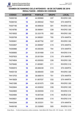 Página: 31 de 50
Fecha: 08/10/2016 - 03:09 p.m.
CODIGO ACIERTOS PUNTAJE GRUPO LOCAL
EXAMEN DE RANKING CICLO INTENSIVO - 08 DE OCTUBRE DE 2016
RESULTADOS - ORDEN DE CODIGOS
74305150 27 44.999960 C07 RIVERO 305
74306163 15 24.999342 TS01 STA MARTA
74307190 30 49.999030 S01 RIVERO 305
74318790 24 39.998941 C08 RIVERO 305
74319502 20 33.333176 S02 RIVERO 305
74320758 15 24.999281 T05 STA MARTA
74350841 28 46.667792 C07 RIVERO 305
74353857 15 24.999997 C15 STA MARTA
74355966 27 45.000355 T04 STA MARTA
74356983 21 35.001668 C10 RIVERO 516
74357833 15 25.001504 C15 STA MARTA
74374804 24 40.000093 C08 RIVERO 305
74378482 19 31.665881 C11 RIVERO 516
74383810 16 26.666438 C14 STA MARTA
74400139 22 36.666400 C09 RIVERO 305
74413703 22 36.666519 T01 STA MARTA
74415629 31 51.667037 C02 STA MARTA
74421266 24 40.001675 C08 RIVERO 305
74423844 24 40.000832 C08 RIVERO 305
74424963 18 30.000559 C12 RIVERO 516
74424984 10 16.667246 C16 MUÑOZ 224
74439921 22 36.665480 C10 RIVERO 516
74443344 23 38.333331 T01 STA MARTA
74456195 14 23.332665 S05 RIVERO 516
Grupo Bryce... 12 años de trayectoria y éxitos constantes - Santa Marta 209 / Rivero 305 - 516 Cercado - Telf. 223334
 