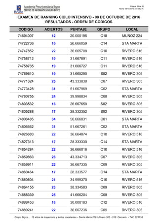 Página: 33 de 50
Fecha: 08/10/2016 - 03:09 p.m.
CODIGO ACIERTOS PUNTAJE GRUPO LOCAL
EXAMEN DE RANKING CICLO INTENSIVO - 08 DE OCTUBRE DE 2016
RESULTADOS - ORDEN DE CODIGOS
74694007 12 20.000195 C18 MUÑOZ 224
74722738 16 26.666059 C14 STA MARTA
74747852 22 36.665708 C10 RIVERO 516
74758712 19 31.667891 C11 RIVERO 516
74758735 19 31.666727 C11 RIVERO 516
74769610 19 31.665290 S02 RIVERO 305
74771624 26 43.333838 C07 RIVERO 305
74773428 31 51.667969 C02 STA MARTA
74780755 24 39.998834 C08 RIVERO 305
74803532 16 26.667650 S02 RIVERO 305
74805288 17 28.332352 S02 RIVERO 305
74806485 34 56.666831 C01 STA MARTA
74806662 31 51.667261 C02 STA MARTA
74826683 22 36.664874 C10 RIVERO 516
74827313 17 28.333330 C14 STA MARTA
74854284 22 36.666016 C10 RIVERO 516
74859863 26 43.334713 C07 RIVERO 305
74859911 22 36.667335 C09 RIVERO 305
74860464 17 28.333577 C14 STA MARTA
74860604 21 34.999370 C10 RIVERO 516
74864155 23 38.334583 C09 RIVERO 305
74888339 25 41.666204 C08 RIVERO 305
74888453 18 30.000183 C12 RIVERO 516
74889241 22 36.667236 C09 RIVERO 305
Grupo Bryce... 12 años de trayectoria y éxitos constantes - Santa Marta 209 / Rivero 305 - 516 Cercado - Telf. 223334
 