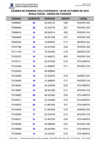 Página: 35 de 50
Fecha: 08/10/2016 - 03:09 p.m.
CODIGO ACIERTOS PUNTAJE GRUPO LOCAL
EXAMEN DE RANKING CICLO INTENSIVO - 08 DE OCTUBRE DE 2016
RESULTADOS - ORDEN DE CODIGOS
75088607 24 40.000103 C08 RIVERO 305
75088608 26 43.332734 S01 RIVERO 305
75088614 16 26.665514 S05 RIVERO 516
75093644 27 45.001269 C07 RIVERO 305
75095234 10 16.666935 C17 MUÑOZ 224
75107188 24 40.001269 C08 RIVERO 305
75111743 11 18.333354 C18 MUÑOZ 224
75122707 19 31.666072 S02 RIVERO 305
75122711 15 25.001659 C15 STA MARTA
75125348 19 31.668067 C11 RIVERO 516
75129330 18 29.999693
75134545 14 23.332975 C16 MUÑOZ 224
75134560 19 31.668000 C11 RIVERO 516
75136342 29 48.332549 C02 STA MARTA
75139887 18 30.001065 C11 RIVERO 516
75139922 29 48.333282 C02 STA MARTA
75140411 14 23.333566 C15 STA MARTA
75140673 25 41.667938 T01 STA MARTA
75143452 13 21.667564 C16 MUÑOZ 224
75145569 17 28.334376 C12 RIVERO 516
75146017 31 51.667223 C02 STA MARTA
75146038 27 44.998569 C07 RIVERO 305
75148886 16 26.667894 C14 STA MARTA
75150690 14 23.334327 C15 STA MARTA
Grupo Bryce... 12 años de trayectoria y éxitos constantes - Santa Marta 209 / Rivero 305 - 516 Cercado - Telf. 223334
 