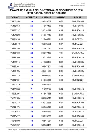 Página: 36 de 50
Fecha: 08/10/2016 - 03:09 p.m.
CODIGO ACIERTOS PUNTAJE GRUPO LOCAL
EXAMEN DE RANKING CICLO INTENSIVO - 08 DE OCTUBRE DE 2016
RESULTADOS - ORDEN DE CODIGOS
75150958 24 39.999607 C08 RIVERO 305
75152650 25 41.667463 C08 RIVERO 305
75157727 17 28.334588 C12 RIVERO 516
75171829 19 31.667713 S02 RIVERO 305
75171830 13 21.666721 C16 MUÑOZ 224
75175879 10 16.666565 C17 MUÑOZ 224
75179756 19 31.667611 C11 RIVERO 516
75179760 22 36.667487 T01 STA MARTA
75185200 20 33.332249 C11 RIVERO 516
75185214 25 41.668194 C08 RIVERO 305
75185261 16 26.667301 S02 RIVERO 305
75185795 26 43.331536 S01 RIVERO 305
75186278 16 26.666683 C14 STA MARTA
75192761 13 21.665659 C16 MUÑOZ 224
75192819 22 36.668499
75195338 5 8.332576 S04 RIVERO 516
75208297 37 61.667158 C01 STA MARTA
75213705 22 36.665715 C10 RIVERO 516
75217218 26 43.332266 C07 RIVERO 305
75222174 20 33.333040 C10 RIVERO 516
75225255 22 36.666359 S05 RIVERO 516
75225422 24 39.999800 C08 RIVERO 305
75248590 10 16.667921 C16 MUÑOZ 224
75248592 18 30.000460 C12 RIVERO 516
Grupo Bryce... 12 años de trayectoria y éxitos constantes - Santa Marta 209 / Rivero 305 - 516 Cercado - Telf. 223334
 
