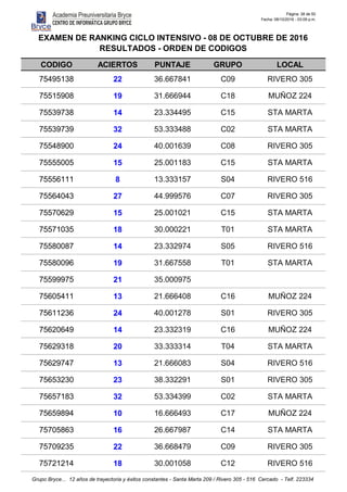 Página: 38 de 50
Fecha: 08/10/2016 - 03:09 p.m.
CODIGO ACIERTOS PUNTAJE GRUPO LOCAL
EXAMEN DE RANKING CICLO INTENSIVO - 08 DE OCTUBRE DE 2016
RESULTADOS - ORDEN DE CODIGOS
75495138 22 36.667841 C09 RIVERO 305
75515908 19 31.666944 C18 MUÑOZ 224
75539738 14 23.334495 C15 STA MARTA
75539739 32 53.333488 C02 STA MARTA
75548900 24 40.001639 C08 RIVERO 305
75555005 15 25.001183 C15 STA MARTA
75556111 8 13.333157 S04 RIVERO 516
75564043 27 44.999576 C07 RIVERO 305
75570629 15 25.001021 C15 STA MARTA
75571035 18 30.000221 T01 STA MARTA
75580087 14 23.332974 S05 RIVERO 516
75580096 19 31.667558 T01 STA MARTA
75599975 21 35.000975
75605411 13 21.666408 C16 MUÑOZ 224
75611236 24 40.001278 S01 RIVERO 305
75620649 14 23.332319 C16 MUÑOZ 224
75629318 20 33.333314 T04 STA MARTA
75629747 13 21.666083 S04 RIVERO 516
75653230 23 38.332291 S01 RIVERO 305
75657183 32 53.334399 C02 STA MARTA
75659894 10 16.666493 C17 MUÑOZ 224
75705863 16 26.667987 C14 STA MARTA
75709235 22 36.668479 C09 RIVERO 305
75721214 18 30.001058 C12 RIVERO 516
Grupo Bryce... 12 años de trayectoria y éxitos constantes - Santa Marta 209 / Rivero 305 - 516 Cercado - Telf. 223334
 