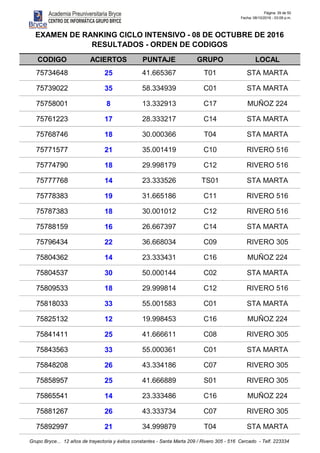 Página: 39 de 50
Fecha: 08/10/2016 - 03:09 p.m.
CODIGO ACIERTOS PUNTAJE GRUPO LOCAL
EXAMEN DE RANKING CICLO INTENSIVO - 08 DE OCTUBRE DE 2016
RESULTADOS - ORDEN DE CODIGOS
75734648 25 41.665367 T01 STA MARTA
75739022 35 58.334939 C01 STA MARTA
75758001 8 13.332913 C17 MUÑOZ 224
75761223 17 28.333217 C14 STA MARTA
75768746 18 30.000366 T04 STA MARTA
75771577 21 35.001419 C10 RIVERO 516
75774790 18 29.998179 C12 RIVERO 516
75777768 14 23.333526 TS01 STA MARTA
75778383 19 31.665186 C11 RIVERO 516
75787383 18 30.001012 C12 RIVERO 516
75788159 16 26.667397 C14 STA MARTA
75796434 22 36.668034 C09 RIVERO 305
75804362 14 23.333431 C16 MUÑOZ 224
75804537 30 50.000144 C02 STA MARTA
75809533 18 29.999814 C12 RIVERO 516
75818033 33 55.001583 C01 STA MARTA
75825132 12 19.998453 C16 MUÑOZ 224
75841411 25 41.666611 C08 RIVERO 305
75843563 33 55.000361 C01 STA MARTA
75848208 26 43.334186 C07 RIVERO 305
75858957 25 41.666889 S01 RIVERO 305
75865541 14 23.333486 C16 MUÑOZ 224
75881267 26 43.333734 C07 RIVERO 305
75892997 21 34.999879 T04 STA MARTA
Grupo Bryce... 12 años de trayectoria y éxitos constantes - Santa Marta 209 / Rivero 305 - 516 Cercado - Telf. 223334
 