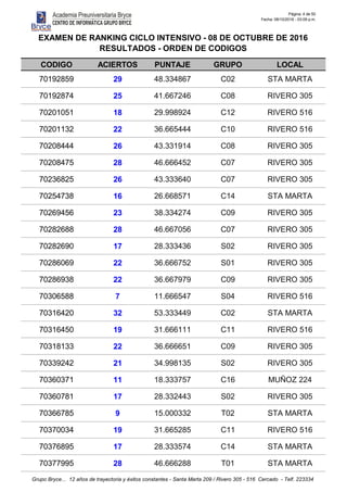 Página: 4 de 50
Fecha: 08/10/2016 - 03:09 p.m.
CODIGO ACIERTOS PUNTAJE GRUPO LOCAL
EXAMEN DE RANKING CICLO INTENSIVO - 08 DE OCTUBRE DE 2016
RESULTADOS - ORDEN DE CODIGOS
70192859 29 48.334867 C02 STA MARTA
70192874 25 41.667246 C08 RIVERO 305
70201051 18 29.998924 C12 RIVERO 516
70201132 22 36.665444 C10 RIVERO 516
70208444 26 43.331914 C08 RIVERO 305
70208475 28 46.666452 C07 RIVERO 305
70236825 26 43.333640 C07 RIVERO 305
70254738 16 26.668571 C14 STA MARTA
70269456 23 38.334274 C09 RIVERO 305
70282688 28 46.667056 C07 RIVERO 305
70282690 17 28.333436 S02 RIVERO 305
70286069 22 36.666752 S01 RIVERO 305
70286938 22 36.667979 C09 RIVERO 305
70306588 7 11.666547 S04 RIVERO 516
70316420 32 53.333449 C02 STA MARTA
70316450 19 31.666111 C11 RIVERO 516
70318133 22 36.666651 C09 RIVERO 305
70339242 21 34.998135 S02 RIVERO 305
70360371 11 18.333757 C16 MUÑOZ 224
70360781 17 28.332443 S02 RIVERO 305
70366785 9 15.000332 T02 STA MARTA
70370034 19 31.665285 C11 RIVERO 516
70376895 17 28.333574 C14 STA MARTA
70377995 28 46.666288 T01 STA MARTA
Grupo Bryce... 12 años de trayectoria y éxitos constantes - Santa Marta 209 / Rivero 305 - 516 Cercado - Telf. 223334
 