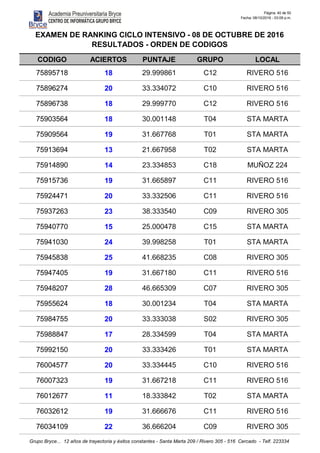 Página: 40 de 50
Fecha: 08/10/2016 - 03:09 p.m.
CODIGO ACIERTOS PUNTAJE GRUPO LOCAL
EXAMEN DE RANKING CICLO INTENSIVO - 08 DE OCTUBRE DE 2016
RESULTADOS - ORDEN DE CODIGOS
75895718 18 29.999861 C12 RIVERO 516
75896274 20 33.334072 C10 RIVERO 516
75896738 18 29.999770 C12 RIVERO 516
75903564 18 30.001148 T04 STA MARTA
75909564 19 31.667768 T01 STA MARTA
75913694 13 21.667958 T02 STA MARTA
75914890 14 23.334853 C18 MUÑOZ 224
75915736 19 31.665897 C11 RIVERO 516
75924471 20 33.332506 C11 RIVERO 516
75937263 23 38.333540 C09 RIVERO 305
75940770 15 25.000478 C15 STA MARTA
75941030 24 39.998258 T01 STA MARTA
75945838 25 41.668235 C08 RIVERO 305
75947405 19 31.667180 C11 RIVERO 516
75948207 28 46.665309 C07 RIVERO 305
75955624 18 30.001234 T04 STA MARTA
75984755 20 33.333038 S02 RIVERO 305
75988847 17 28.334599 T04 STA MARTA
75992150 20 33.333426 T01 STA MARTA
76004577 20 33.334445 C10 RIVERO 516
76007323 19 31.667218 C11 RIVERO 516
76012677 11 18.333842 T02 STA MARTA
76032612 19 31.666676 C11 RIVERO 516
76034109 22 36.666204 C09 RIVERO 305
Grupo Bryce... 12 años de trayectoria y éxitos constantes - Santa Marta 209 / Rivero 305 - 516 Cercado - Telf. 223334
 
