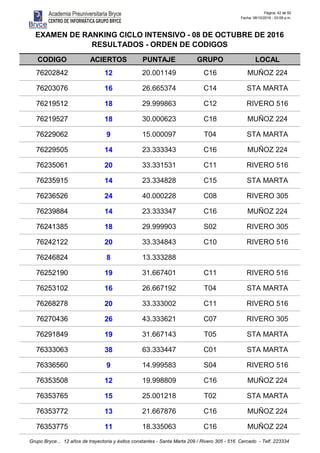 Página: 42 de 50
Fecha: 08/10/2016 - 03:09 p.m.
CODIGO ACIERTOS PUNTAJE GRUPO LOCAL
EXAMEN DE RANKING CICLO INTENSIVO - 08 DE OCTUBRE DE 2016
RESULTADOS - ORDEN DE CODIGOS
76202842 12 20.001149 C16 MUÑOZ 224
76203076 16 26.665374 C14 STA MARTA
76219512 18 29.999863 C12 RIVERO 516
76219527 18 30.000623 C18 MUÑOZ 224
76229062 9 15.000097 T04 STA MARTA
76229505 14 23.333343 C16 MUÑOZ 224
76235061 20 33.331531 C11 RIVERO 516
76235915 14 23.334828 C15 STA MARTA
76236526 24 40.000228 C08 RIVERO 305
76239884 14 23.333347 C16 MUÑOZ 224
76241385 18 29.999903 S02 RIVERO 305
76242122 20 33.334843 C10 RIVERO 516
76246824 8 13.333288
76252190 19 31.667401 C11 RIVERO 516
76253102 16 26.667192 T04 STA MARTA
76268278 20 33.333002 C11 RIVERO 516
76270436 26 43.333621 C07 RIVERO 305
76291849 19 31.667143 T05 STA MARTA
76333063 38 63.333447 C01 STA MARTA
76336560 9 14.999583 S04 RIVERO 516
76353508 12 19.998809 C16 MUÑOZ 224
76353765 15 25.001218 T02 STA MARTA
76353772 13 21.667876 C16 MUÑOZ 224
76353775 11 18.335063 C16 MUÑOZ 224
Grupo Bryce... 12 años de trayectoria y éxitos constantes - Santa Marta 209 / Rivero 305 - 516 Cercado - Telf. 223334
 