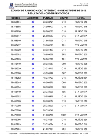 Página: 43 de 50
Fecha: 08/10/2016 - 03:09 p.m.
CODIGO ACIERTOS PUNTAJE GRUPO LOCAL
EXAMEN DE RANKING CICLO INTENSIVO - 08 DE OCTUBRE DE 2016
RESULTADOS - ORDEN DE CODIGOS
76358594 20 33.333721 C10 RIVERO 516
76378655 21 34.999707 C10 RIVERO 516
76392776 12 20.000095 C16 MUÑOZ 224
76392847 15 25.000987 C15 STA MARTA
76394640 19 31.665256 C11 RIVERO 516
76397497 21 35.000025 T01 STA MARTA
76400320 20 33.331107 C11 RIVERO 516
76406392 18 29.999558 S02 RIVERO 305
76408963 30 50.002099 T01 STA MARTA
76416449 23 38.334287 C09 RIVERO 305
76421329 14 23.333410 C16 MUÑOZ 224
76423188 26 43.334922 C07 RIVERO 305
76443252 11 18.334723 C16 MUÑOZ 224
76458345 24 40.000975 C08 RIVERO 305
76459354 23 38.333596 C09 RIVERO 305
76468119 14 23.333639 T05 STA MARTA
76468592 12 19.999478 C16 MUÑOZ 224
76469803 20 33.333517 C10 RIVERO 516
76470050 17 28.332220 C14 STA MARTA
76476800 17 28.333548
76476930 19 31.666756 TS01 STA MARTA
76506066 11 18.334681 C16 MUÑOZ 224
76513293 20 33.333624 C10 RIVERO 516
76527764 13 21.667394 S04 RIVERO 516
Grupo Bryce... 12 años de trayectoria y éxitos constantes - Santa Marta 209 / Rivero 305 - 516 Cercado - Telf. 223334
 