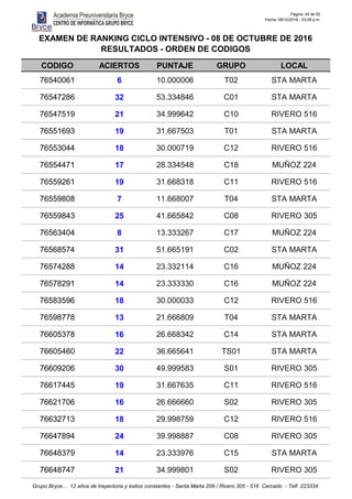 Página: 44 de 50
Fecha: 08/10/2016 - 03:09 p.m.
CODIGO ACIERTOS PUNTAJE GRUPO LOCAL
EXAMEN DE RANKING CICLO INTENSIVO - 08 DE OCTUBRE DE 2016
RESULTADOS - ORDEN DE CODIGOS
76540061 6 10.000006 T02 STA MARTA
76547286 32 53.334846 C01 STA MARTA
76547519 21 34.999642 C10 RIVERO 516
76551693 19 31.667503 T01 STA MARTA
76553044 18 30.000719 C12 RIVERO 516
76554471 17 28.334548 C18 MUÑOZ 224
76559261 19 31.668318 C11 RIVERO 516
76559808 7 11.668007 T04 STA MARTA
76559843 25 41.665842 C08 RIVERO 305
76563404 8 13.333267 C17 MUÑOZ 224
76568574 31 51.665191 C02 STA MARTA
76574288 14 23.332114 C16 MUÑOZ 224
76578291 14 23.333330 C16 MUÑOZ 224
76583596 18 30.000033 C12 RIVERO 516
76598778 13 21.666809 T04 STA MARTA
76605378 16 26.668342 C14 STA MARTA
76605460 22 36.665641 TS01 STA MARTA
76609206 30 49.999583 S01 RIVERO 305
76617445 19 31.667635 C11 RIVERO 516
76621706 16 26.666660 S02 RIVERO 305
76632713 18 29.998759 C12 RIVERO 516
76647894 24 39.998887 C08 RIVERO 305
76648379 14 23.333976 C15 STA MARTA
76648747 21 34.999801 S02 RIVERO 305
Grupo Bryce... 12 años de trayectoria y éxitos constantes - Santa Marta 209 / Rivero 305 - 516 Cercado - Telf. 223334
 