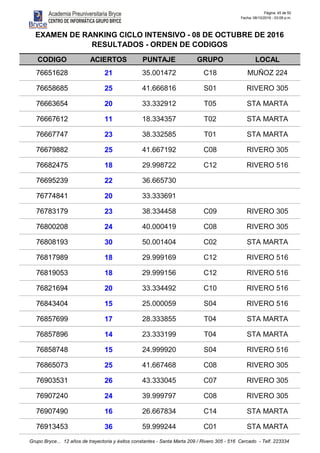 Página: 45 de 50
Fecha: 08/10/2016 - 03:09 p.m.
CODIGO ACIERTOS PUNTAJE GRUPO LOCAL
EXAMEN DE RANKING CICLO INTENSIVO - 08 DE OCTUBRE DE 2016
RESULTADOS - ORDEN DE CODIGOS
76651628 21 35.001472 C18 MUÑOZ 224
76658685 25 41.666816 S01 RIVERO 305
76663654 20 33.332912 T05 STA MARTA
76667612 11 18.334357 T02 STA MARTA
76667747 23 38.332585 T01 STA MARTA
76679882 25 41.667192 C08 RIVERO 305
76682475 18 29.998722 C12 RIVERO 516
76695239 22 36.665730
76774841 20 33.333691
76783179 23 38.334458 C09 RIVERO 305
76800208 24 40.000419 C08 RIVERO 305
76808193 30 50.001404 C02 STA MARTA
76817989 18 29.999169 C12 RIVERO 516
76819053 18 29.999156 C12 RIVERO 516
76821694 20 33.334492 C10 RIVERO 516
76843404 15 25.000059 S04 RIVERO 516
76857699 17 28.333855 T04 STA MARTA
76857896 14 23.333199 T04 STA MARTA
76858748 15 24.999920 S04 RIVERO 516
76865073 25 41.667468 C08 RIVERO 305
76903531 26 43.333045 C07 RIVERO 305
76907240 24 39.999797 C08 RIVERO 305
76907490 16 26.667834 C14 STA MARTA
76913453 36 59.999244 C01 STA MARTA
Grupo Bryce... 12 años de trayectoria y éxitos constantes - Santa Marta 209 / Rivero 305 - 516 Cercado - Telf. 223334
 