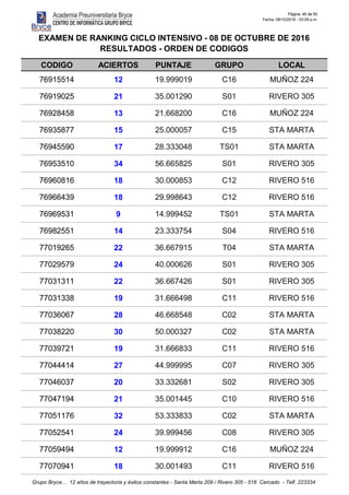 Página: 46 de 50
Fecha: 08/10/2016 - 03:09 p.m.
CODIGO ACIERTOS PUNTAJE GRUPO LOCAL
EXAMEN DE RANKING CICLO INTENSIVO - 08 DE OCTUBRE DE 2016
RESULTADOS - ORDEN DE CODIGOS
76915514 12 19.999019 C16 MUÑOZ 224
76919025 21 35.001290 S01 RIVERO 305
76928458 13 21.668200 C16 MUÑOZ 224
76935877 15 25.000057 C15 STA MARTA
76945590 17 28.333048 TS01 STA MARTA
76953510 34 56.665825 S01 RIVERO 305
76960816 18 30.000853 C12 RIVERO 516
76966439 18 29.998643 C12 RIVERO 516
76969531 9 14.999452 TS01 STA MARTA
76982551 14 23.333754 S04 RIVERO 516
77019265 22 36.667915 T04 STA MARTA
77029579 24 40.000626 S01 RIVERO 305
77031311 22 36.667426 S01 RIVERO 305
77031338 19 31.666498 C11 RIVERO 516
77036067 28 46.668548 C02 STA MARTA
77038220 30 50.000327 C02 STA MARTA
77039721 19 31.666833 C11 RIVERO 516
77044414 27 44.999995 C07 RIVERO 305
77046037 20 33.332681 S02 RIVERO 305
77047194 21 35.001445 C10 RIVERO 516
77051176 32 53.333833 C02 STA MARTA
77052541 24 39.999456 C08 RIVERO 305
77059494 12 19.999912 C16 MUÑOZ 224
77070941 18 30.001493 C11 RIVERO 516
Grupo Bryce... 12 años de trayectoria y éxitos constantes - Santa Marta 209 / Rivero 305 - 516 Cercado - Telf. 223334
 