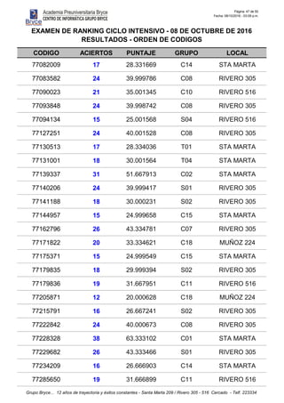 Página: 47 de 50
Fecha: 08/10/2016 - 03:09 p.m.
CODIGO ACIERTOS PUNTAJE GRUPO LOCAL
EXAMEN DE RANKING CICLO INTENSIVO - 08 DE OCTUBRE DE 2016
RESULTADOS - ORDEN DE CODIGOS
77082009 17 28.331669 C14 STA MARTA
77083582 24 39.999786 C08 RIVERO 305
77090023 21 35.001345 C10 RIVERO 516
77093848 24 39.998742 C08 RIVERO 305
77094134 15 25.001568 S04 RIVERO 516
77127251 24 40.001528 C08 RIVERO 305
77130513 17 28.334036 T01 STA MARTA
77131001 18 30.001564 T04 STA MARTA
77139337 31 51.667913 C02 STA MARTA
77140206 24 39.999417 S01 RIVERO 305
77141188 18 30.000231 S02 RIVERO 305
77144957 15 24.999658 C15 STA MARTA
77162796 26 43.334781 C07 RIVERO 305
77171822 20 33.334621 C18 MUÑOZ 224
77175371 15 24.999549 C15 STA MARTA
77179835 18 29.999394 S02 RIVERO 305
77179836 19 31.667951 C11 RIVERO 516
77205871 12 20.000628 C18 MUÑOZ 224
77215791 16 26.667241 S02 RIVERO 305
77222842 24 40.000673 C08 RIVERO 305
77228328 38 63.333102 C01 STA MARTA
77229682 26 43.333466 S01 RIVERO 305
77234209 16 26.666903 C14 STA MARTA
77285650 19 31.666899 C11 RIVERO 516
Grupo Bryce... 12 años de trayectoria y éxitos constantes - Santa Marta 209 / Rivero 305 - 516 Cercado - Telf. 223334
 