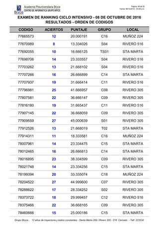 Página: 49 de 50
Fecha: 08/10/2016 - 03:09 p.m.
CODIGO ACIERTOS PUNTAJE GRUPO LOCAL
EXAMEN DE RANKING CICLO INTENSIVO - 08 DE OCTUBRE DE 2016
RESULTADOS - ORDEN DE CODIGOS
77665573 12 20.000191 C16 MUÑOZ 224
77670989 8 13.334026 S04 RIVERO 516
77692055 10 16.666125 TS01 STA MARTA
77698706 14 23.333557 S04 RIVERO 516
77703262 13 21.668102 S04 RIVERO 516
77707266 16 26.666899 C14 STA MARTA
77707937 19 31.666414 C11 RIVERO 516
77796981 25 41.666957 C08 RIVERO 305
77807581 22 36.666147 C09 RIVERO 305
77816180 19 31.665437 C11 RIVERO 516
77907145 22 36.668059 C09 RIVERO 305
77909559 27 45.000639 S01 RIVERO 305
77912526 13 21.668019 T02 STA MARTA
77914311 11 18.333581 C16 MUÑOZ 224
78007961 14 23.334475 C15 STA MARTA
78012465 16 26.666813 C14 STA MARTA
78016895 23 38.334599 C09 RIVERO 305
78021748 14 23.334256 C15 STA MARTA
78199394 20 33.335074 C18 MUÑOZ 224
78204522 27 44.999600 C07 RIVERO 305
78288622 17 28.334252 S02 RIVERO 305
78373722 18 29.999457 C12 RIVERO 516
78375466 22 36.668165 C09 RIVERO 305
78460666 15 25.000186 C15 STA MARTA
Grupo Bryce... 12 años de trayectoria y éxitos constantes - Santa Marta 209 / Rivero 305 - 516 Cercado - Telf. 223334
 
