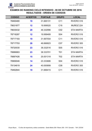 Página: 50 de 50
Fecha: 08/10/2016 - 03:09 p.m.
CODIGO ACIERTOS PUNTAJE GRUPO LOCAL
EXAMEN DE RANKING CICLO INTENSIVO - 08 DE OCTUBRE DE 2016
RESULTADOS - ORDEN DE CODIGOS
78465480 19 31.665131 C11 RIVERO 516
78631877 12 19.999020 C16 MUÑOZ 224
78635432 29 48.332996 C02 STA MARTA
78716287 12 19.999489 S04 RIVERO 516
78717193 19 31.667554 C11 RIVERO 516
78717753 28 46.666823 C07 RIVERO 305
78720030 23 38.332516 S05 RIVERO 516
78886883 23 38.333701 T01 STA MARTA
78887426 15 25.001318 T02 STA MARTA
78969046 14 23.333686 S04 RIVERO 516
79134619 24 40.000899 C08 RIVERO 305
79462844 19 31.666415 C11 RIVERO 516
Grupo Bryce... 12 años de trayectoria y éxitos constantes - Santa Marta 209 / Rivero 305 - 516 Cercado - Telf. 223334
 