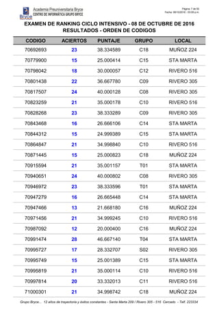 Página: 7 de 50
Fecha: 08/10/2016 - 03:09 p.m.
CODIGO ACIERTOS PUNTAJE GRUPO LOCAL
EXAMEN DE RANKING CICLO INTENSIVO - 08 DE OCTUBRE DE 2016
RESULTADOS - ORDEN DE CODIGOS
70692693 23 38.334589 C18 MUÑOZ 224
70779900 15 25.000414 C15 STA MARTA
70798042 18 30.000057 C12 RIVERO 516
70801438 22 36.667780 C09 RIVERO 305
70817507 24 40.000128 C08 RIVERO 305
70823259 21 35.000178 C10 RIVERO 516
70828268 23 38.333289 C09 RIVERO 305
70843468 16 26.666106 C14 STA MARTA
70844312 15 24.999389 C15 STA MARTA
70864847 21 34.998840 C10 RIVERO 516
70871445 15 25.000823 C18 MUÑOZ 224
70915594 21 35.001157 T01 STA MARTA
70940651 24 40.000802 C08 RIVERO 305
70946972 23 38.333596 T01 STA MARTA
70947279 16 26.665448 C14 STA MARTA
70947466 13 21.668180 C16 MUÑOZ 224
70971456 21 34.999245 C10 RIVERO 516
70987092 12 20.000400 C16 MUÑOZ 224
70991474 28 46.667140 T04 STA MARTA
70995727 17 28.332707 S02 RIVERO 305
70995749 15 25.001389 C15 STA MARTA
70995819 21 35.000114 C10 RIVERO 516
70997814 20 33.332013 C11 RIVERO 516
71000301 21 34.998742 C18 MUÑOZ 224
Grupo Bryce... 12 años de trayectoria y éxitos constantes - Santa Marta 209 / Rivero 305 - 516 Cercado - Telf. 223334
 