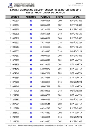 Página: 8 de 50
Fecha: 08/10/2016 - 03:09 p.m.
CODIGO ACIERTOS PUNTAJE GRUPO LOCAL
EXAMEN DE RANKING CICLO INTENSIVO - 08 DE OCTUBRE DE 2016
RESULTADOS - ORDEN DE CODIGOS
71000374 22 36.666994 C09 RIVERO 305
71010694 20 33.335027 S02 RIVERO 305
71026320 23 38.334756 C09 RIVERO 305
71035576 22 36.665264 C10 RIVERO 516
71037218 22 36.666191 C09 RIVERO 305
71045923 11 18.333654 C16 MUÑOZ 224
71048257 19 31.666689 S05 RIVERO 516
71067533 11 18.333310 C16 MUÑOZ 224
71067667 24 39.998657 C08 RIVERO 305
71070299 40 66.666819 C01 STA MARTA
71073808 38 63.333165 C01 STA MARTA
71074313 33 54.999272 C01 STA MARTA
71074340 16 26.667061 T05 STA MARTA
71075654 17 28.333244 C14 STA MARTA
71078280 11 18.333353 C16 MUÑOZ 224
71093649 22 36.667588 T01 STA MARTA
71110728 17 28.332898 C18 MUÑOZ 224
71201576 34 56.665789 C01 STA MARTA
71206882 22 36.668455 C18 MUÑOZ 224
71217931 32 53.332544 C02 STA MARTA
71226726 26 43.332713 C07 RIVERO 305
71238123 29 48.334330 C02 STA MARTA
71243769 11 18.333061 C16 MUÑOZ 224
71268060 26 43.333670 C07 RIVERO 305
Grupo Bryce... 12 años de trayectoria y éxitos constantes - Santa Marta 209 / Rivero 305 - 516 Cercado - Telf. 223334
 