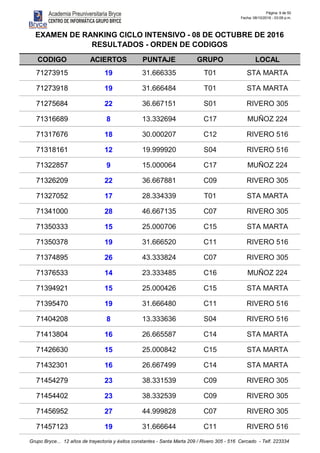 Página: 9 de 50
Fecha: 08/10/2016 - 03:09 p.m.
CODIGO ACIERTOS PUNTAJE GRUPO LOCAL
EXAMEN DE RANKING CICLO INTENSIVO - 08 DE OCTUBRE DE 2016
RESULTADOS - ORDEN DE CODIGOS
71273915 19 31.666335 T01 STA MARTA
71273918 19 31.666484 T01 STA MARTA
71275684 22 36.667151 S01 RIVERO 305
71316689 8 13.332694 C17 MUÑOZ 224
71317676 18 30.000207 C12 RIVERO 516
71318161 12 19.999920 S04 RIVERO 516
71322857 9 15.000064 C17 MUÑOZ 224
71326209 22 36.667881 C09 RIVERO 305
71327052 17 28.334339 T01 STA MARTA
71341000 28 46.667135 C07 RIVERO 305
71350333 15 25.000706 C15 STA MARTA
71350378 19 31.666520 C11 RIVERO 516
71374895 26 43.333824 C07 RIVERO 305
71376533 14 23.333485 C16 MUÑOZ 224
71394921 15 25.000426 C15 STA MARTA
71395470 19 31.666480 C11 RIVERO 516
71404208 8 13.333636 S04 RIVERO 516
71413804 16 26.665587 C14 STA MARTA
71426630 15 25.000842 C15 STA MARTA
71432301 16 26.667499 C14 STA MARTA
71454279 23 38.331539 C09 RIVERO 305
71454402 23 38.332539 C09 RIVERO 305
71456952 27 44.999828 C07 RIVERO 305
71457123 19 31.666644 C11 RIVERO 516
Grupo Bryce... 12 años de trayectoria y éxitos constantes - Santa Marta 209 / Rivero 305 - 516 Cercado - Telf. 223334
 