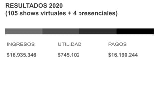 RESULTADOS 2020
(105 shows virtuales + 4 presenciales)
INGRESOS
$16.935.346
UTILIDAD
$745.102
PAGOS
$16.190.244
 