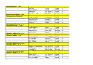 KUMITE JUNIOR MALE, +68 KG
                                  IVAN MESA                 SUKURI           ESPAÑA    1.-
                                  SERGIO HERBON             SUKURI           ESPAÑA    2.-
                                  PABLO MICO                FKC VALENCIA     ESPAÑA    3.-
                                  FRANCISCO J. RUIZ         PIELAGOS         ESPAÑA    3.-
KUMITE JUNIOR FEMENINO, -55 KG
KUMITE JUNIOR FEMALE, -55 KG
                                  NAIARA MORENO             MONTORNES        ESPAÑA    1.-
                                  NEREA HINOJOSA            NO-KACHI         ESPAÑA    2.-
                                  ELSA MARCHENA             PIELAGOS         ESPAÑA    3.-
                                  EVA PAZOS                 MENTE            ESPAÑA    3.-
KUMITE JUNIOR FEMENINO, +55 KG
KUMITE JUNIOR FEMALE, +55 KG
                                  ELENA FERNANDEZ           MENTE            ESPAÑA    1.-
                                  NOELIA SIERRA             FKC VALENCIA     ESPAÑA    2.-
                                  SANDRA HERVER             FUDO-SHIN        ANDORRA   3.-
                                  AIDA SANTOS               MENTE            ESPAÑA    3.-
KUMITE SUB 21 MASCULINO, -75 KG
KUMITE SUB 21 MALE, -75 KG
                                  BASTIEN ROUZOUL           AX LES THERMES   FRANCIA   1.-
                                  HECTOR LLATA              PIELAGOS         ESPAÑA    2.-
                                  ALAN GARCIA               FKC VALENCIA     ESPAÑA    3.-
                                  AYUB ASMANE               SHUTO            ESPAÑA    3.-
KUMITE SUB 21 MASCULINO, +75 KG
KUMITE SUB 21 MALE, +75 KG
                                  FRANCISCO JOSE VALDIVIA   FKC VALENCIA     ESPAÑA    1.-
                                  OMAR SIMON                MENTE            ESPAÑA    2.-
                                  JOSE BRANCO               SHO ENCAMP       ANDORRA   3.-
KUMITE SUB 21 FEMENINO, -58 KG
KUMITE SUB 21 FEMALE, -58 KG
                                  TERESA FERRER             FKC VALENCIA     ESPAÑA    1.-
                                  M.VICTORIA CACERES        NO-KACHI         ESPAÑA    2.-
                                  VICTORIA JIMENEZ          MENTE            ESPAÑA    3.-
 
