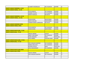 ELISABETH RODRIGUEZ      FKC VALENCIA   ESPAÑA     3.-
KUMITE SENIOR FEMENINO, -61 KG
KUMITE SENIOR FEMALE, -61 KG
                                  ESTELA BENITA            FKC VALENCIA   ESPAÑA     1.-
                                  SANDRA TOLEDO            FKC VALENCIA   ESPAÑA     2.-
                                  MARTA HIDALGO            NO-KACHI       ESPAÑA     3.-
KUMITE SENIOR FEMENINO, +61 KG
KUMITE SENIOR FEMALE, +61 KG
                                  NOEMI MORA               MONTORNES      ESPAÑA     1.-
                                  MARTA MOLINA             MONTORNES      ESPAÑA     2.-
                                  CARMEN MARIA CORREDERA   NO-KACHI       ESPAÑA     3.-
KUMITE SENIOR FEMENINO OPEN
KUMITE SENIOR FEMALE OPEN
                                  ESTELA BENITA            FKC VALENCIA   ESPAÑA     1.-
                                  NOEMI MORA               MONTORNES      ESPAÑA     2.-
KUMITE SENIOR MASCULINO, -75 KG
KUMITE SENIOR MALE, -75 KG
                                  CARLOS JIMENA            SUKURI         ESPAÑA     1.-
                                  ANGEL IVAN AIBAR         FKC VALENCIA   ESPAÑA     2.-
                                  NUNO MOREIRA             MAIA           PORTUGAL   3.-
                                  JESUS IBAÑEZ             LAGUNA SPORT   ESPAÑA     3.-
KUMITE SENIOR MASCULINO, +75 KG
KUMITE SENIOR MALE, +75 KG
                                  JOSE JOAQUIN SEMPERE     FKC VALENCIA   ESPAÑA     1.-
                                  FRANCO RECOUSO           FKC VALENCIA   ESPAÑA     2.-
                                  RICARDO ROCHA            MAIA           PORTUGAL   3.-
                                  JESUS MASSARWAH          FKC VALENCIA   ESPAÑA     3.-
KUMITE SENIOR MASCULINO OPEN
KUMITE SENIOR MALE OPEN
                                  CARLOS JIMENA            SUKURI         ESPAÑA     1.-
                                  JOSE JOAQUIN SEMPERE     FKC VALENCIA   ESPAÑA     2.-
 